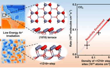 上海科技大學(xué)&中科大JACS：離子輻射生成不飽和Zn位點(diǎn)增強(qiáng)CO加氫催化性能
