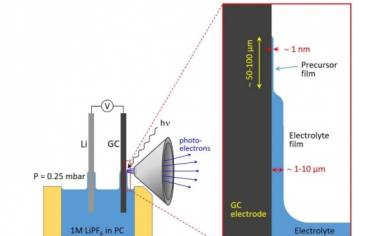 Energy Environ. Sci.：近常壓XPS觀察碳素電極上動態SEI的形成