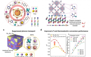 Energy Environ. Sci.：熱穩定的無機 Bi0.4Sb1.6Te3/金屬有機骨架 (MOF) 復合材料具有 1×1 nm孔徑適用于中溫熱電材料