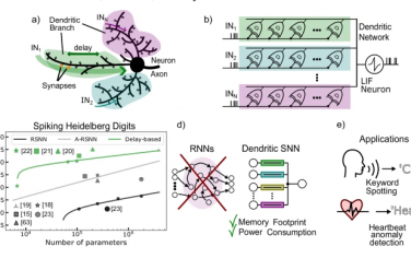 Nature Communications：DenRAM：具有RRAM的神經形態樹突結構，用于具有延遲的有效時間處理