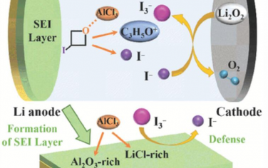 AFM：路易斯酸催化有機碘開環反應同時生成氧化還原介體和混合SEI