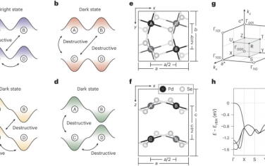 Nature Physics：具有兩對子晶格的量子系統中電子的暗態