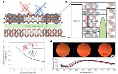Nature Nanotechnology：氧化銦錫膜的二階磁化率