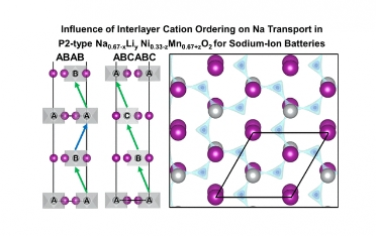 JACS：層間陽離子有序化對鈉離子電池P2型Na0.67?xLiy Ni0.33?ZMn0.67+ZO2中鈉遷移的影響