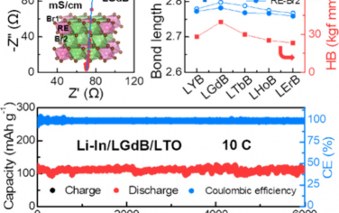 Nano Letters：稀土離子調控晶格軟化溴化物固態電解質實現高穩定性快充固態電池