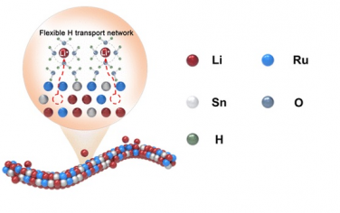 華中科技大學(xué)JACS：電化學(xué)鋰化調(diào)控RuSn納米線活性氫用于高效AEMWE