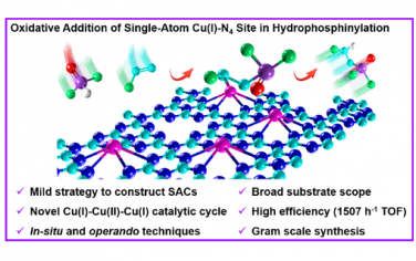 JACS：單原子Cu-N4位點催化氫膦?；磻? data-src=