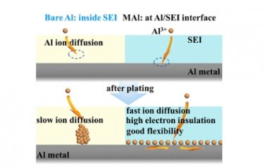 ACS Nano：用于無枝晶柔性鋁有機電池的 MXene 基混合導體界面
