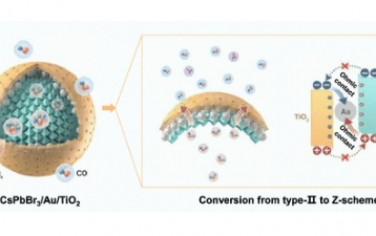 JACS：鈣鈦礦型異質(zhì)結(jié)構(gòu)光催化CO2強化還原中從II型向Z-型轉(zhuǎn)變的研究