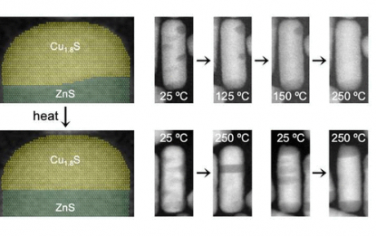 JACS：陽離子交換 ZnS?Cu1.8S 異質(zhì)結(jié)構(gòu)納米棒中的熱誘導(dǎo)域遷移和界面重構(gòu)
