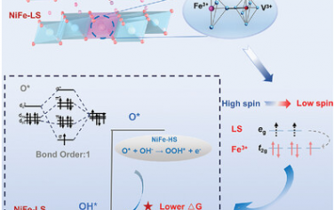 清華大學&東北林業(yè)大學&中科大Adv Mater：構(gòu)筑低自旋Fe3+ NiFeLDH增強OER性能