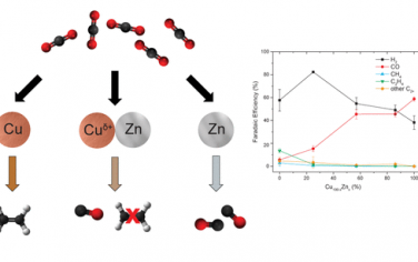 ACS Catal：CuO-ZnO電催化還原CO2