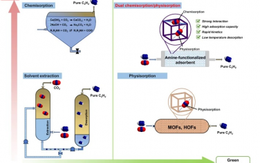 中國石油大學&蘭州大學Nature Commun：樹脂吸附劑實現創紀錄從C2H2吸附痕量CO2