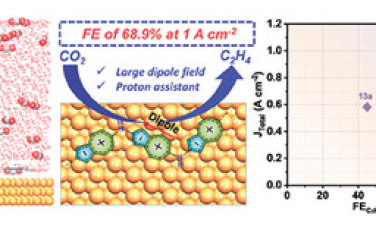 上海交通大學&北京科技大學Adv Mater：Cu表面偶極矩增強CO2電催化制備乙烯