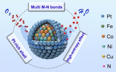 廈門大學(xué)JACS：高熵合金的多重M-N鍵增強ORR催化活性和穩(wěn)定性