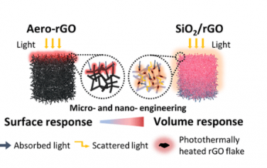 ACS Nano：用于增強和快速體積光熱響應的混合航空材料