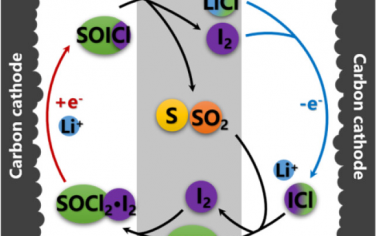 JACS：通過分子催化將一次Li-SOCl2電池轉化為高功率可充電系統