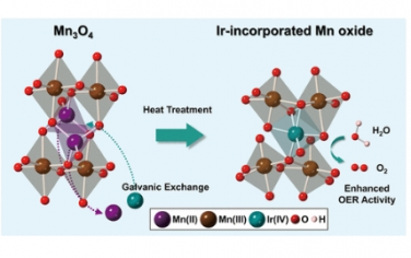 JACS：用于水氧化的銥配合、對稱性破壞的氧化錳納米催化劑