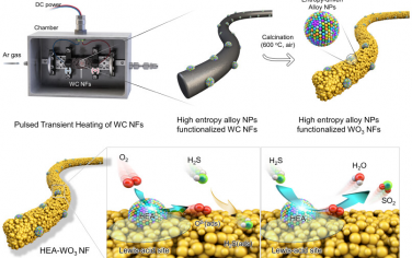 ACS Nano：碳化物誘導熱沖擊合成錨定于WO3納米纖維的高熵合金納米顆粒用于高性能氣體傳感器