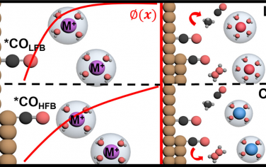 JACS：Raman光譜表征陽離子對電化學還原CO2的影響