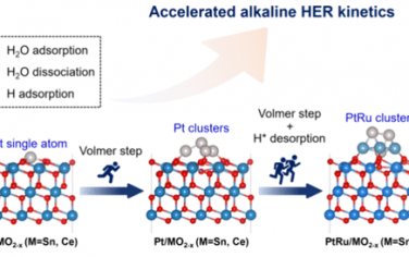 JACS：CNT@MO2–x (M = Sn, Ce)界面Pt的局部環(huán)境調控增強堿性HER