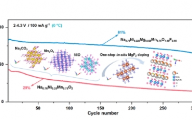 ACS Nano：一步法原位摻雜改善高壓Na0.76Ni0.25?x/2Mgx/2Mn0.75O2?xFx陰極的低溫性能和空氣穩定性