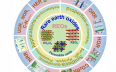 Chem. Soc. Rev.：稀土氧化物基電催化劑的合成、性能及應用
