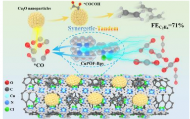 Angew：Cu(II)卟啉COF-Cu2O納米粒子協同串聯電催化還原CO2制備乙烯