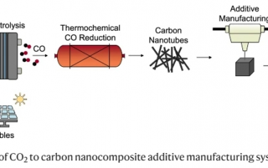 Nat Commun：將CO2轉化為先進的 3D 打印碳納米復合材料