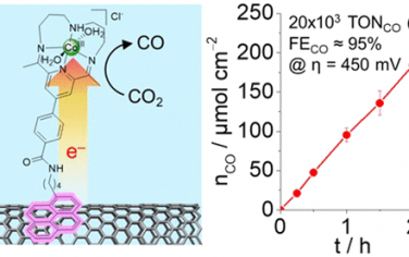JACS：Co分子修飾CNT電催化還原CO2