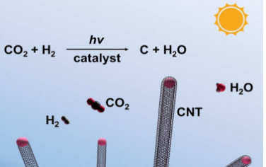 南京大學Joule：光化學CO2還原為碳納米管和H2O制備氧氣