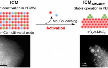 JACS：Ir摻雜CoMn2O4結構重組增強酸性OER性能和穩定性