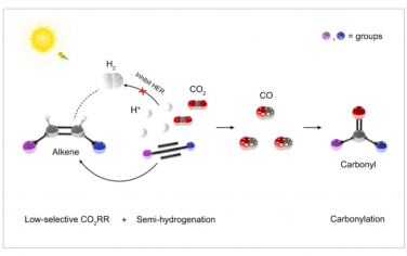 Nature Synthesis：低選擇性CO2光還原系統產物上循環的三串聯反應