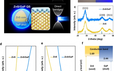 Nature Communications：GaP半導體中通過ZnS納米晶量子殼形成的間接到直接帶隙轉變