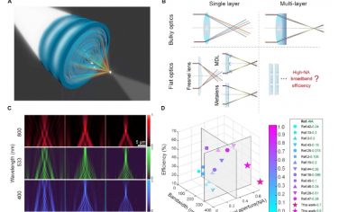 Science Advances：用于高數值孔徑消色差超透鏡的 3D 打印多層結構
