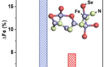 天津大學Angew：Fe-N-C單原子轉(zhuǎn)化為FeNxSey簇增強PEMFC催化活性