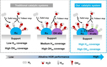 浙江大學(xué)Adv Mater：Ru-WO3團簇界面增強離子交換膜燃料電池性能