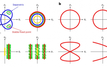 Nature Physics：歐洲核子研究中心超級質子同步加速器中非線性共振引起的固定線觀測