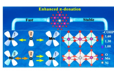 JACS：過渡金屬氧化物中陽離子插層的高通量和穩(wěn)定性：通過增強(qiáng)π供體釋放Mnt2g軌道的潛力
