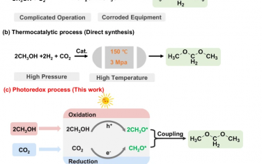 Nature Commun：光催化CO2還原CH3OH氧化選擇性制備二甲氧基甲烷