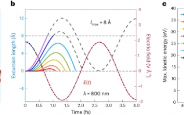 Nature Physics：液體中低能電子散射動力學的高次諧波光譜