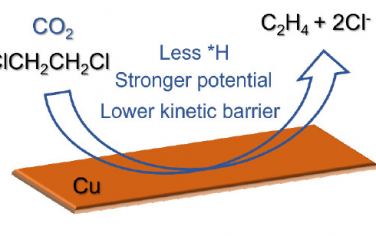 JACS：CO2增強電催化還原氯烴