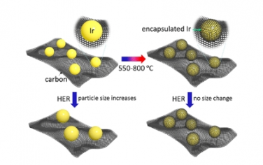 ACS Nano：負載型金屬銥納米粒子的碳封裝：原位透射電子顯微鏡研究及其對析氫反應的影響