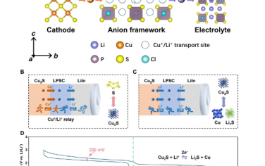 Science Advances：全固態(tài)鋰電池雙離子導(dǎo)體樣機(jī)