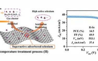 AFM：基于活性硒吸附-解吸過程的高效CZTSSe太陽能電池通過化學(xué)環(huán)境調(diào)節(jié)鈍化深層缺陷