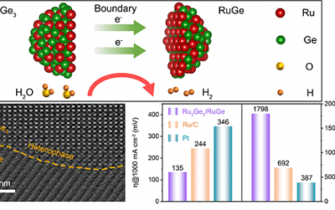 JACS：Ru2Ge3/RuGe電催化分解水制氫