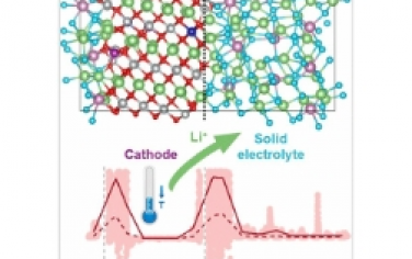 ACS Nano：高離子電導率和低能壘界面實現的卓越低溫全固態電池