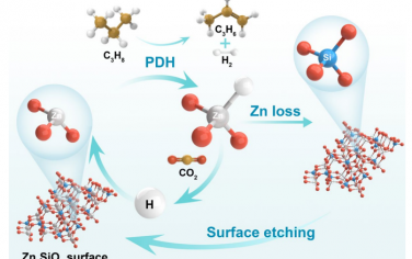 重慶大學(xué)Angew：Zn2SiO4催化丙烷脫氫