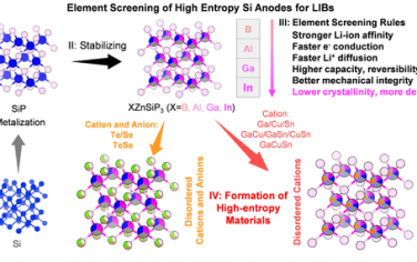 段鑲鋒等JACS：高熵硅基電極高性能鋰電池