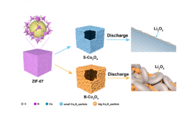 Nano Letters：鋰?氧電池中鈷氧化物的可調氧缺位：放電產物的形貌控制